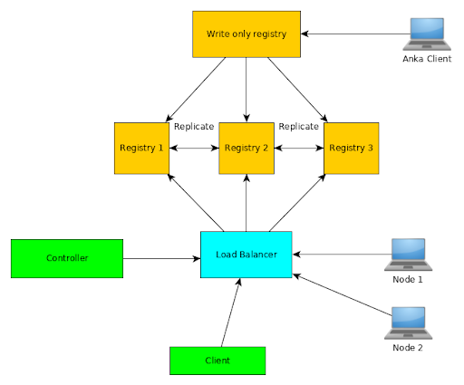 registry-replicated-storage-ha